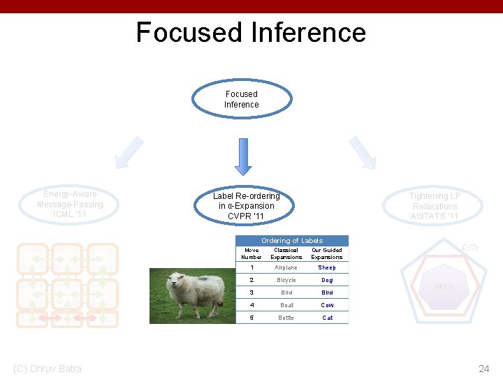 Focused Inference Energy-Aware Message-Passing ICML ‘ 11 Label Re-ordering in α-Expansion CVPR ‘ 11