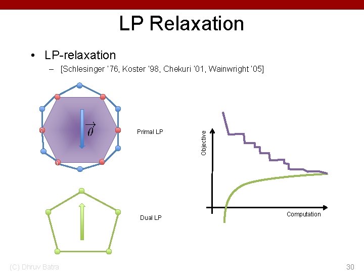 LP Relaxation • LP-relaxation Primal LP Dual LP (C) Dhruv Batra Objective – [Schlesinger