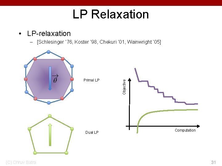 LP Relaxation • LP-relaxation Primal LP Dual LP (C) Dhruv Batra Objective – [Schlesinger