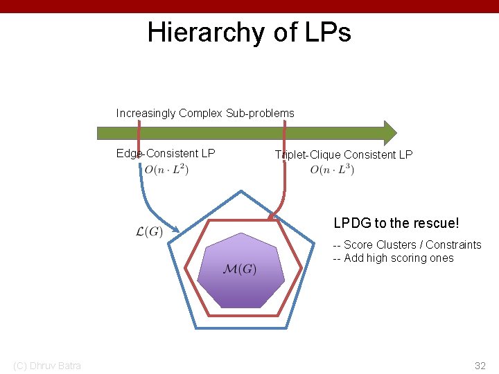 Hierarchy of LPs Increasingly Complex Sub-problems Edge-Consistent LP Triplet-Clique Consistent LP LPDG to the