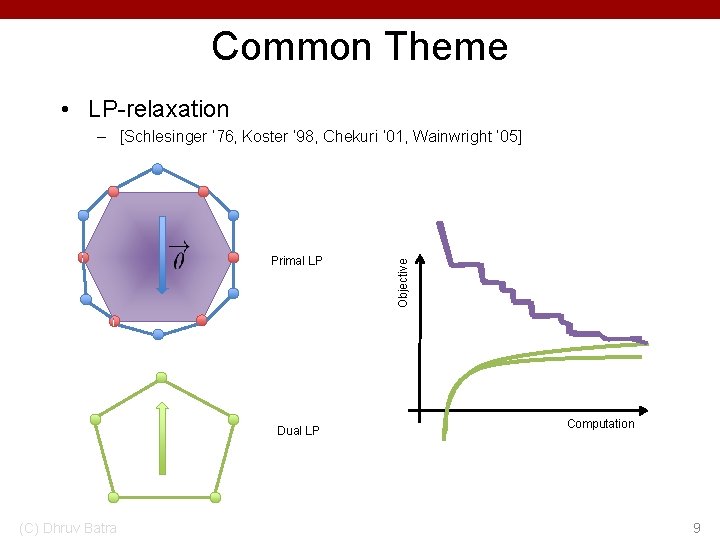 Common Theme • LP-relaxation Primal LP Dual LP (C) Dhruv Batra Objective – [Schlesinger