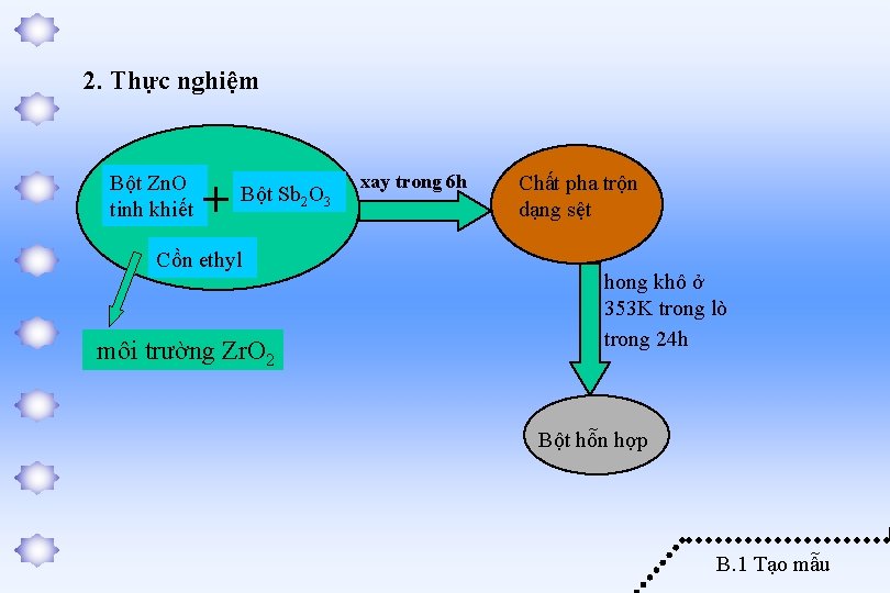 2. Thực nghiệm Bột Zn. O tinh khiết + Bột Sb 2 O 3