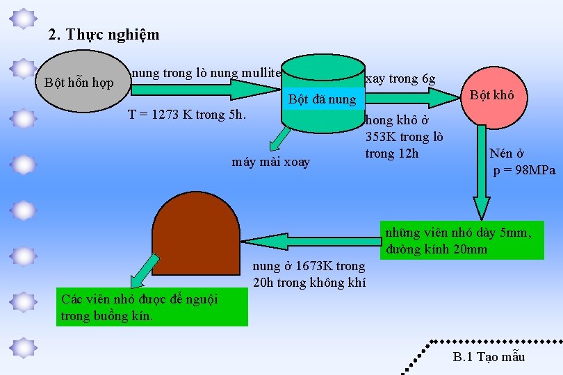 2. Thực nghiệm Bột hỗn hợp nung trong lò nung mullite T = 1273