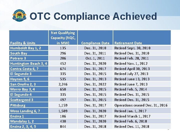OTC Compliance Achieved Net Qualifying Capacity (NQC, Facility & Units in MW) Humboldt Bay