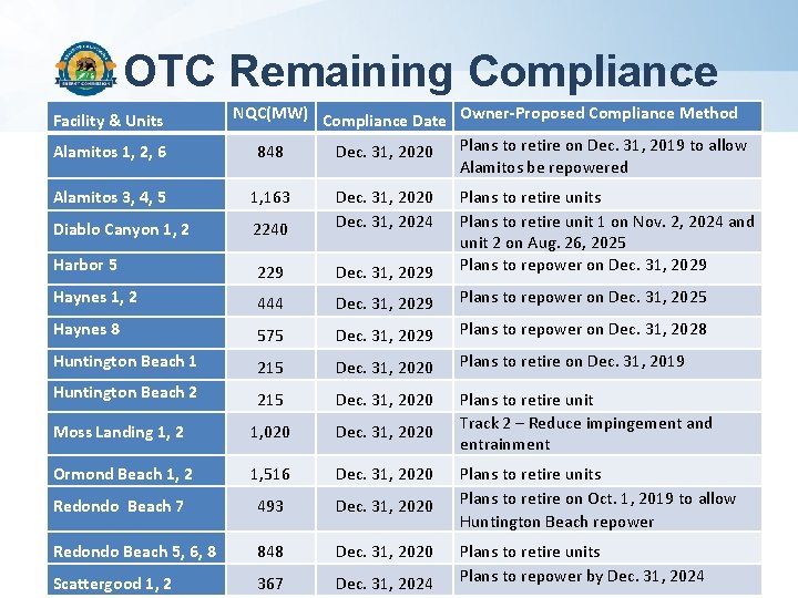 OTC Remaining Compliance Facility & Units Alamitos 1, 2, 6 NQC(MW) Compliance Date Owner-Proposed