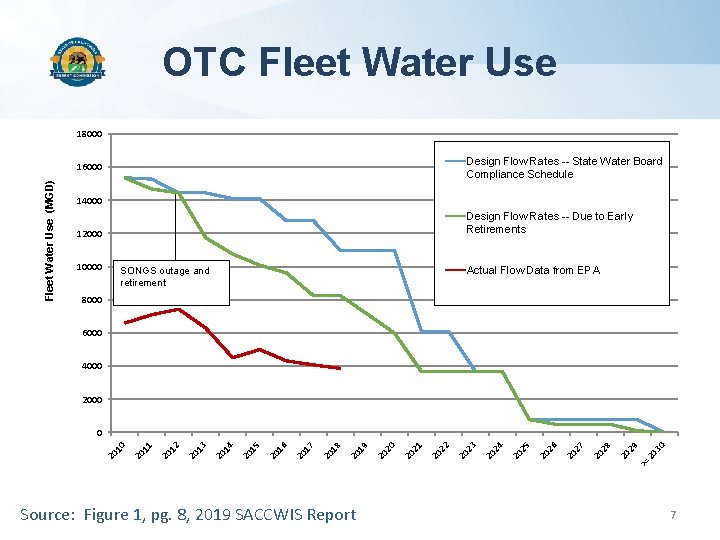 OTC Fleet Water Use 18000 Design Flow Rates -- State Water Board Compliance Schedule