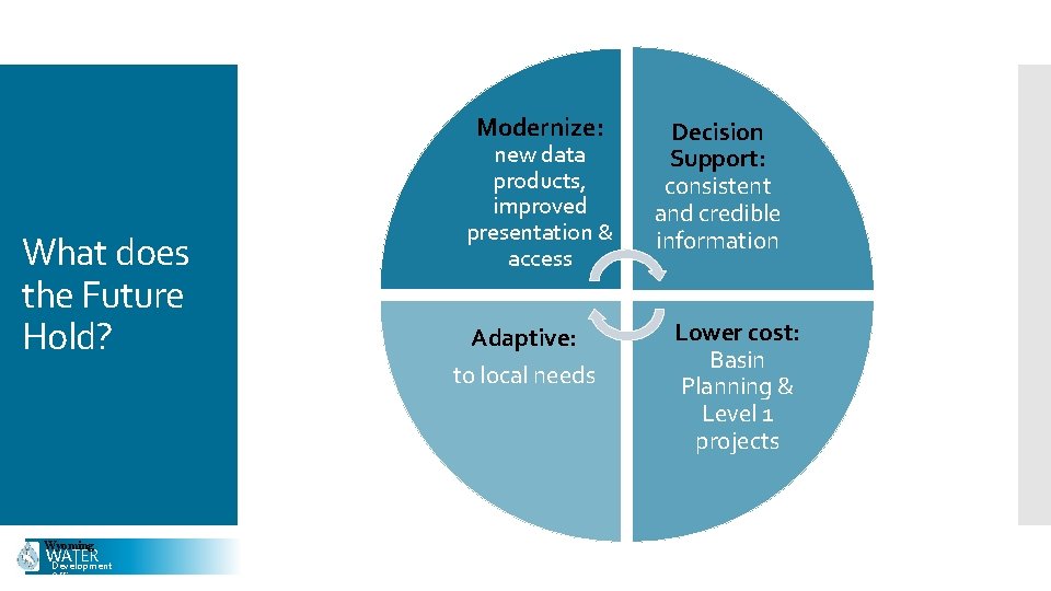Modernize: What does the Future Hold? Wyoming WATER Development Office new data products, improved