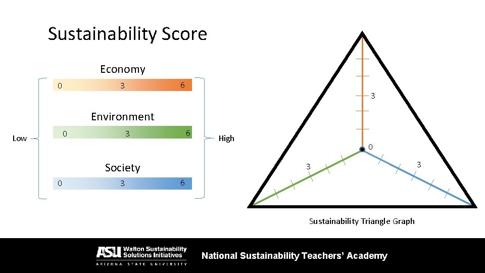 Sustainability Score Economy 0 6 3 3 Environment 0 Low 6 3 Society 0