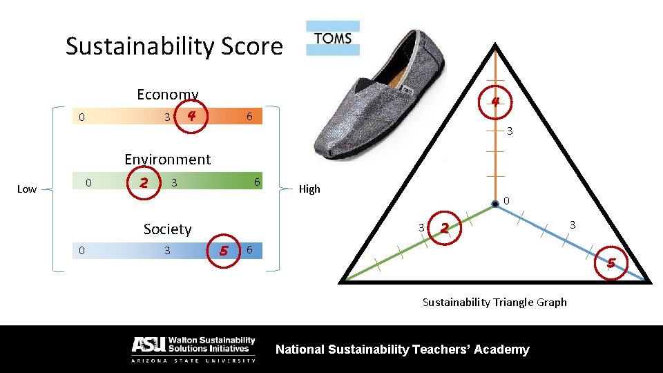 Sustainability Score Economy 0 4 3 4 6 3 Environment 0 Low 2 6