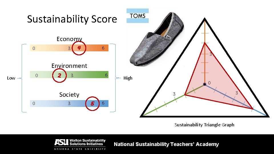 Sustainability Score Economy 0 4 3 6 3 Environment 0 Low 2 6 3