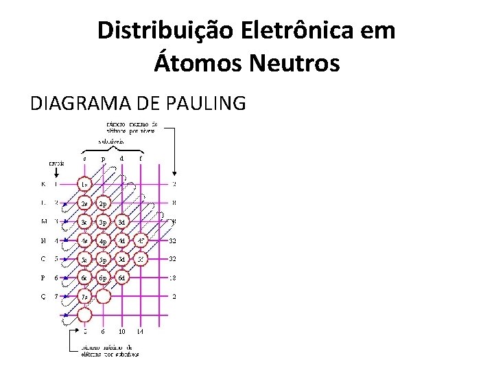 Distribuição Eletrônica em Átomos Neutros DIAGRAMA DE PAULING Distribuição Eletrônica em Átomos Neutros DIAGRAMA DE PAULING