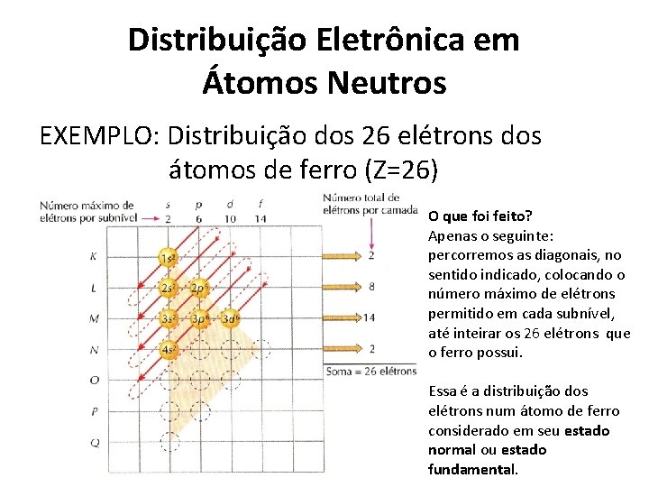 Distribuição Eletrônica em Átomos Neutros EXEMPLO: Distribuição dos 26 elétrons dos átomos de ferro Distribuição Eletrônica em Átomos Neutros EXEMPLO: Distribuição dos 26 elétrons dos átomos de ferro