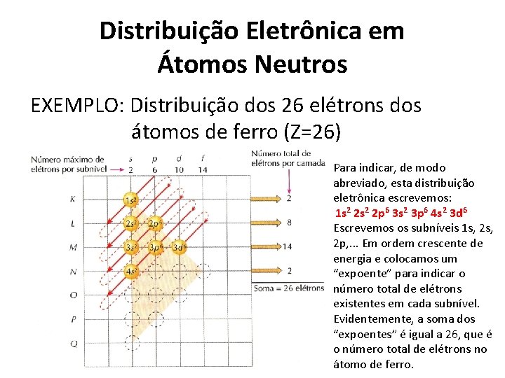 Distribuição Eletrônica em Átomos Neutros EXEMPLO: Distribuição dos 26 elétrons dos átomos de ferro Distribuição Eletrônica em Átomos Neutros EXEMPLO: Distribuição dos 26 elétrons dos átomos de ferro