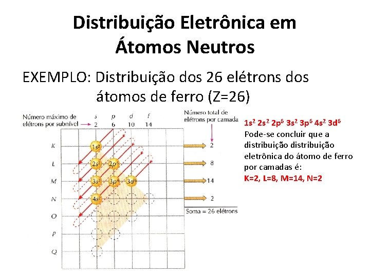 Distribuição Eletrônica em Átomos Neutros EXEMPLO: Distribuição dos 26 elétrons dos átomos de ferro Distribuição Eletrônica em Átomos Neutros EXEMPLO: Distribuição dos 26 elétrons dos átomos de ferro