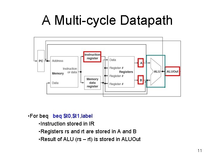 A Multi-cycle Datapath • For beq $t 0, $t 1, label • Instruction stored