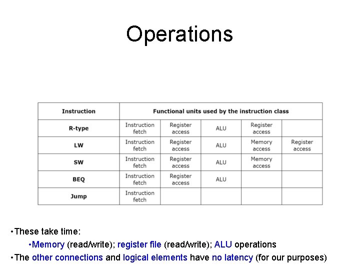 Operations • These take time: • Memory (read/write); register file (read/write); ALU operations •