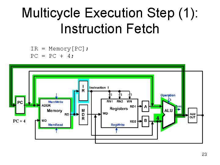 Multicycle Execution Step (1): Instruction Fetch IR = Memory[PC]; PC = PC + 4;