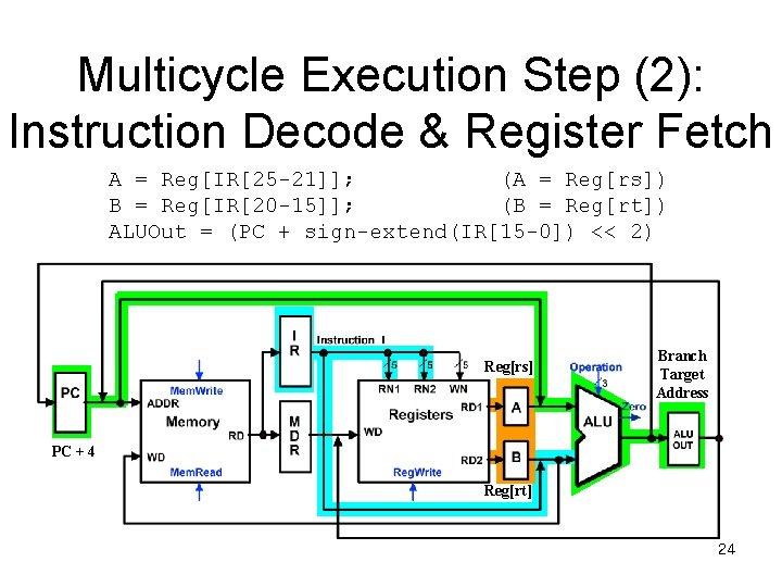 Multicycle Execution Step (2): Instruction Decode & Register Fetch A = Reg[IR[25 -21]]; (A