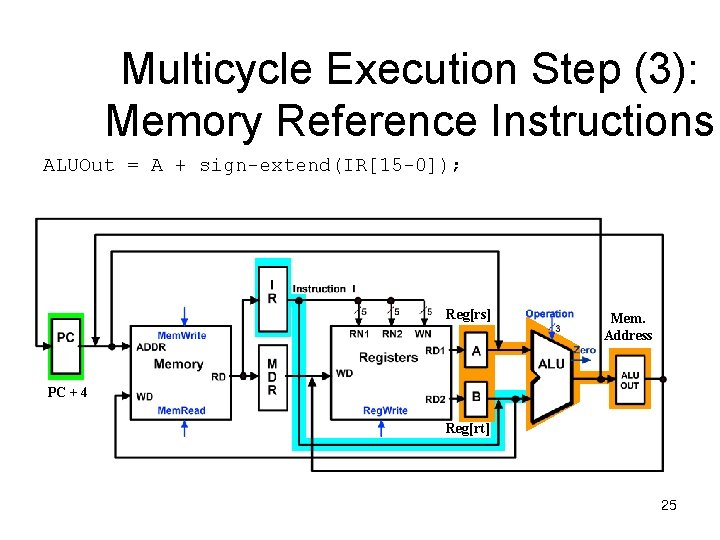 Multicycle Execution Step (3): Memory Reference Instructions ALUOut = A + sign-extend(IR[15 -0]); Reg[rs]