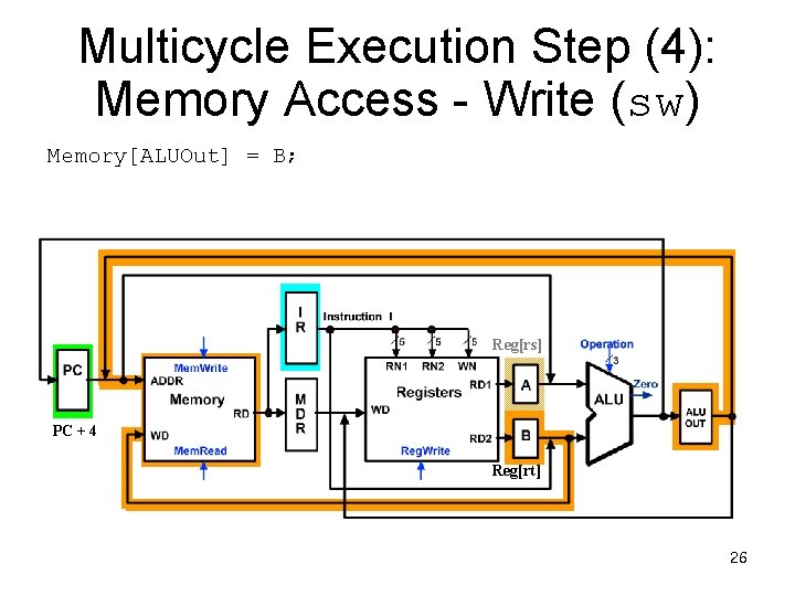 Multicycle Execution Step (4): Memory Access - Write (sw) Memory[ALUOut] = B; Reg[rs] PC