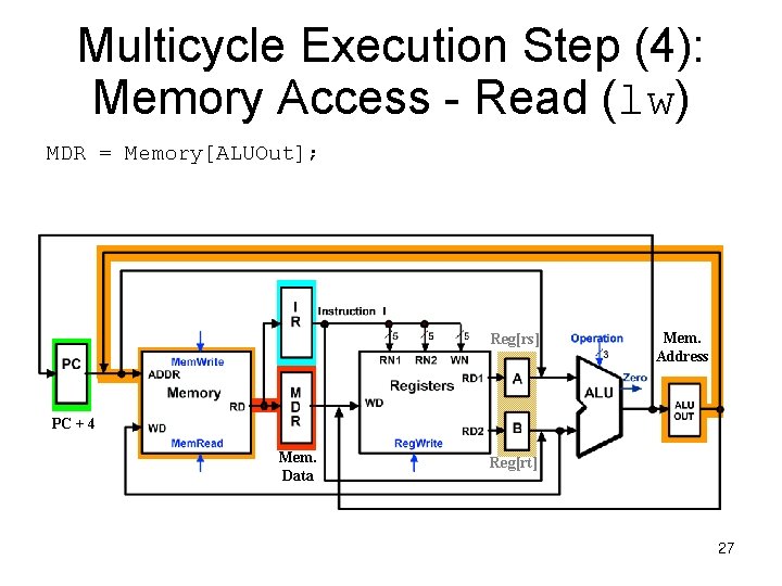 Multicycle Execution Step (4): Memory Access - Read (lw) MDR = Memory[ALUOut]; Reg[rs] Mem.