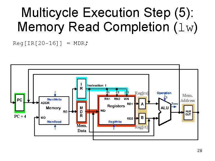 Multicycle Execution Step (5): Memory Read Completion (lw) Reg[IR[20 -16]] = MDR; Reg[rs] Mem.