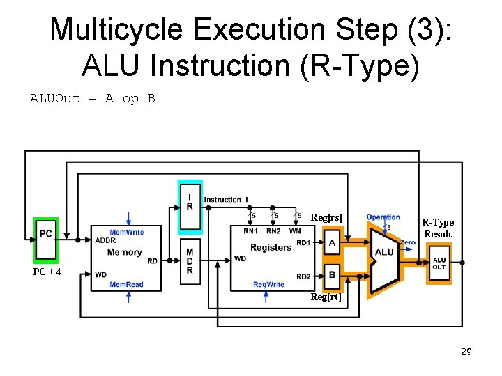 Multicycle Execution Step (3): ALU Instruction (R-Type) ALUOut = A op B Reg[rs] R-Type