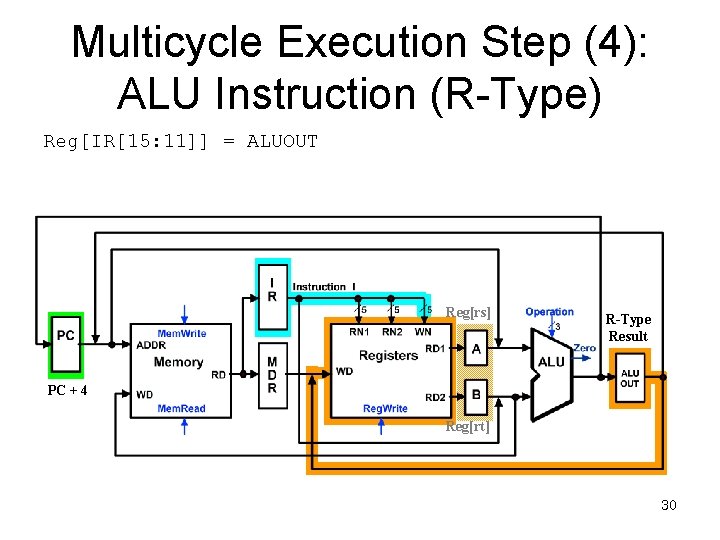 Multicycle Execution Step (4): ALU Instruction (R-Type) Reg[IR[15: 11]] = ALUOUT Reg[rs] R-Type Result
