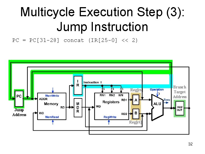 Multicycle Execution Step (3): Jump Instruction PC = PC[31 -28] concat (IR[25 -0] <<