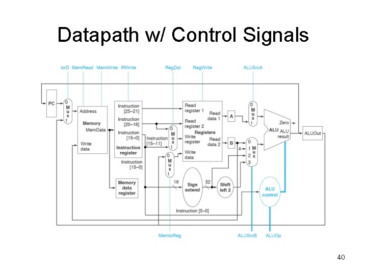 Datapath w/ Control Signals 40 