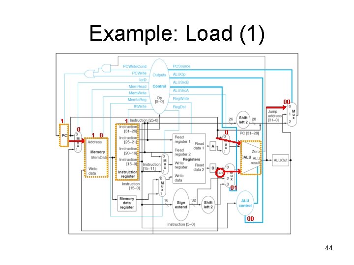 Example: Load (1) 00 1 1 0 0 01 00 44 