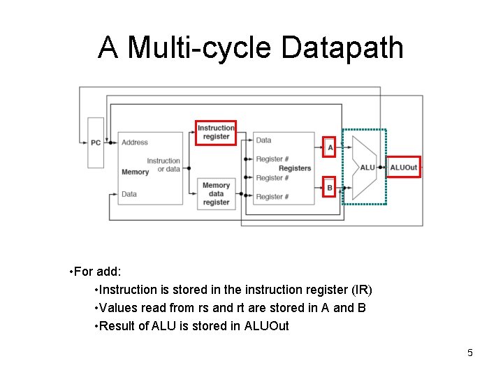 A Multi-cycle Datapath • For add: • Instruction is stored in the instruction register