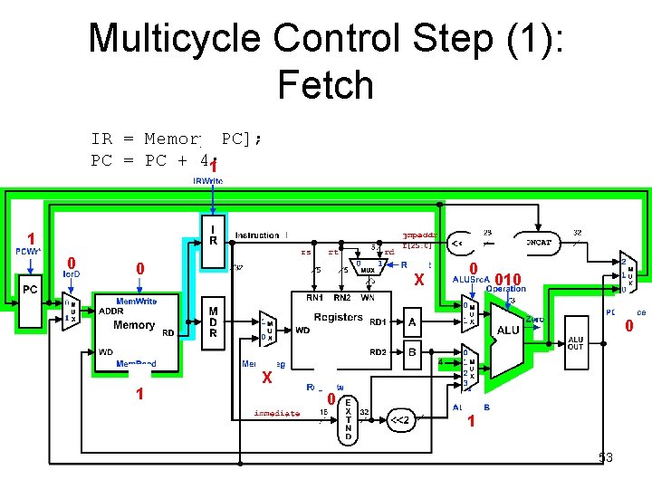 Multicycle Control Step (1): Fetch IR = Memory[PC]; PC = PC + 4; 1