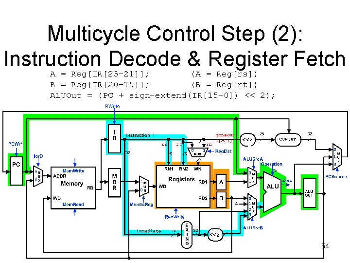 Multicycle Control Step (2): Instruction Decode & Register Fetch A = Reg[IR[25 -21]]; (A