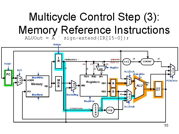 Multicycle Control Step (3): Memory Reference Instructions ALUOut = A + sign-extend(IR[15 -0]); 0