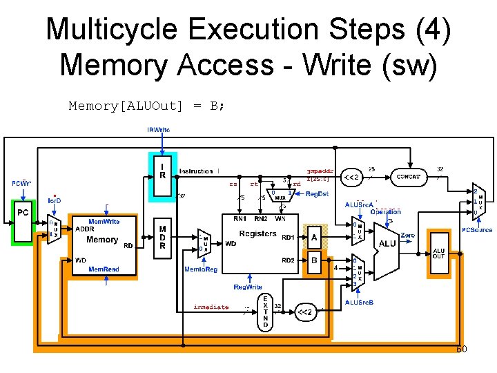 Multicycle Execution Steps (4) Memory Access - Write (sw) Memory[ALUOut] = B; 0 0