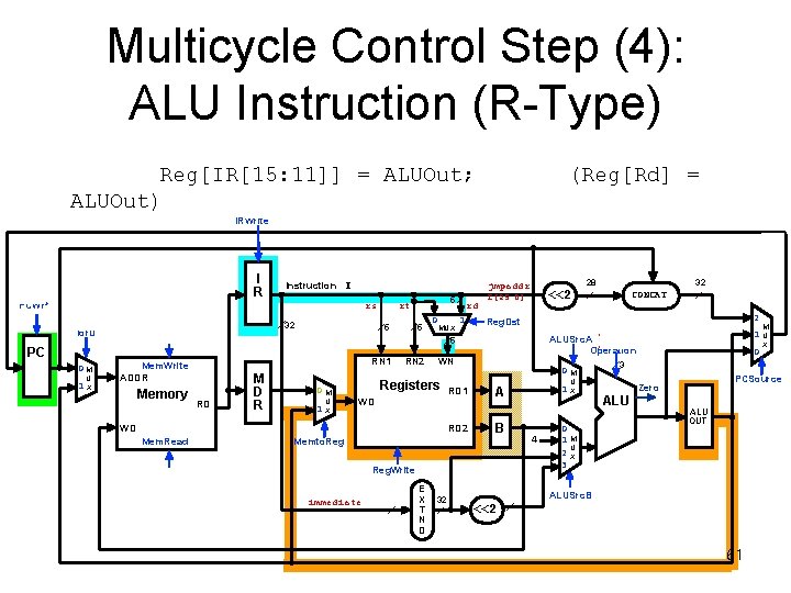 Multicycle Control Step (4): ALU Instruction (R-Type) Reg[IR[15: 11]] = ALUOut; ALUOut) 0 (Reg[Rd]