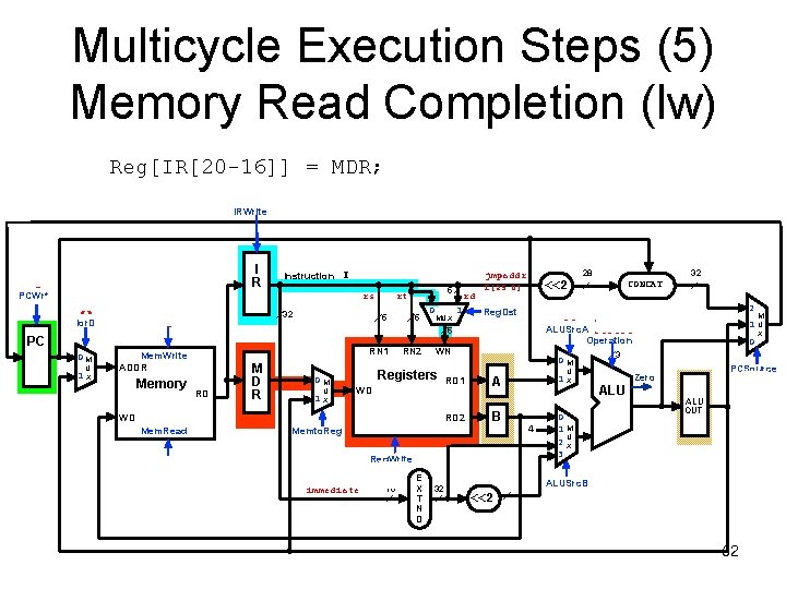 Multicycle Execution Steps (5) Memory Read Completion (lw) Reg[IR[20 -16]] = MDR; IRWrite I