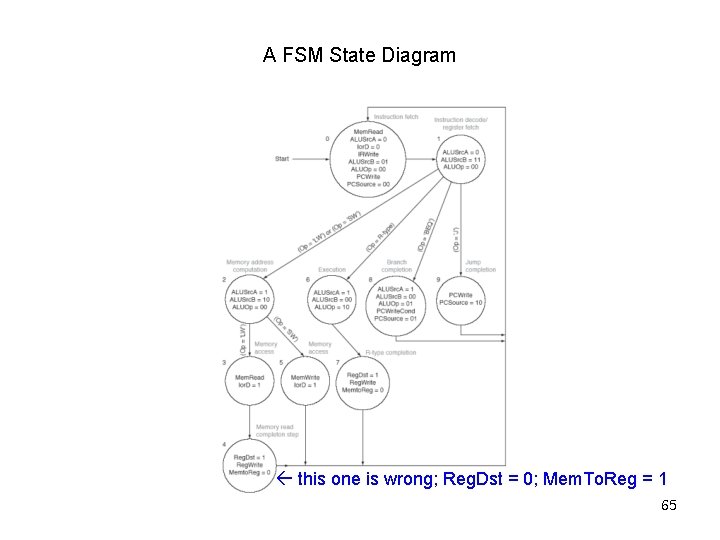A FSM State Diagram this one is wrong; Reg. Dst = 0; Mem. To.