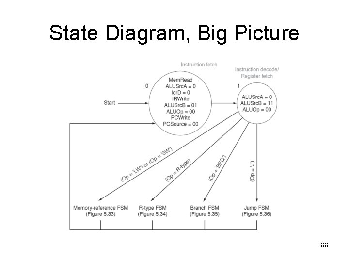 State Diagram, Big Picture 66 