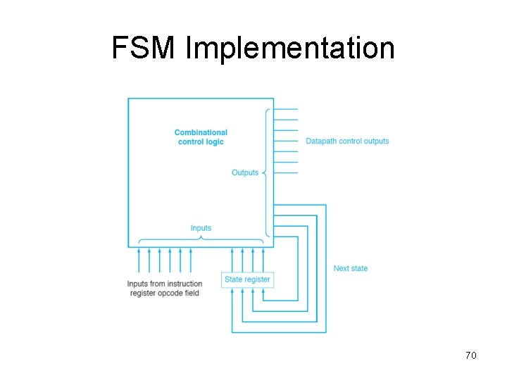 FSM Implementation 70 