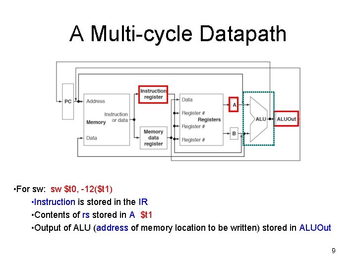 A Multi-cycle Datapath • For sw: sw $t 0, -12($t 1) • Instruction is