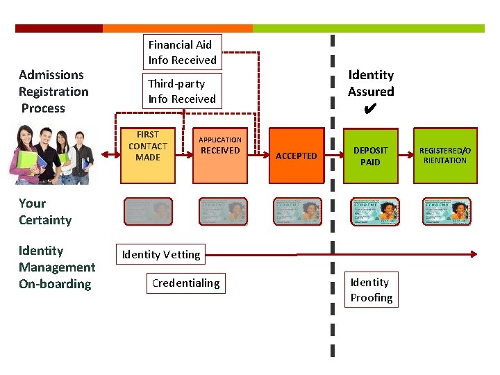 Admissions Registration Process Financial Aid Info Received Identity Assured ✔ Third-party Info Received FIRST