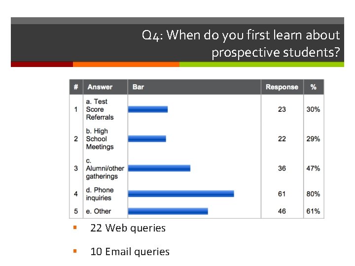 Q 4: When do you first learn about prospective students? § 22 Web queries