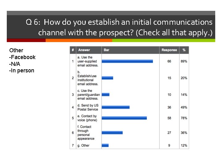 Q 6: How do you establish an initial communications channel with the prospect? (Check