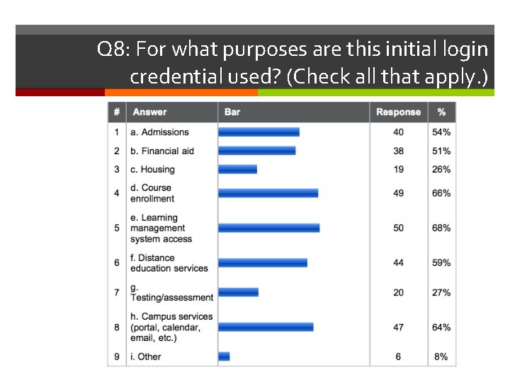 Q 8: For what purposes are this initial login credential used? (Check all that