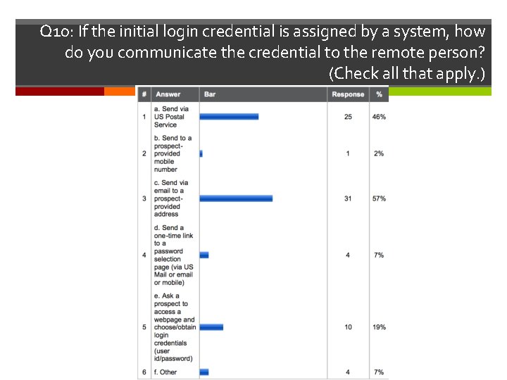 Q 10: If the initial login credential is assigned by a system, how do