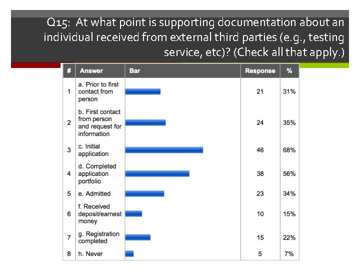 Q 15: At what point is supporting documentation about an individual received from external