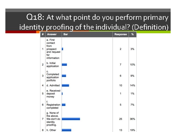 Q 18: At what point do you perform primary identity proofing of the individual?