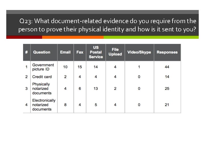 Q 23: What document-related evidence do you require from the person to prove their